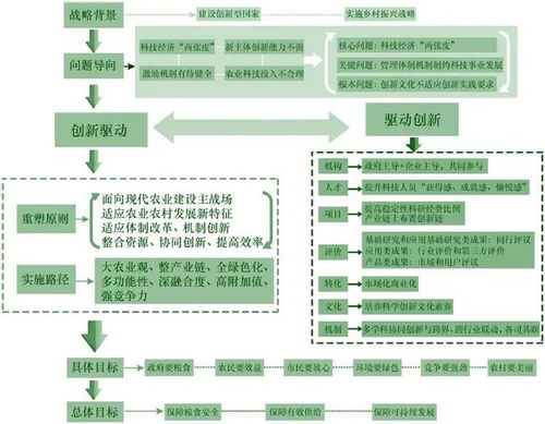 农业科技创新驱动发展战略研究